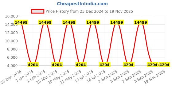 myntra.com Polo Class Unisex Crown Series Textured Hard-Sided Medium Trolley Bag polo class Price History Graph from 25 Dec 2024 to 18 Nov 2025