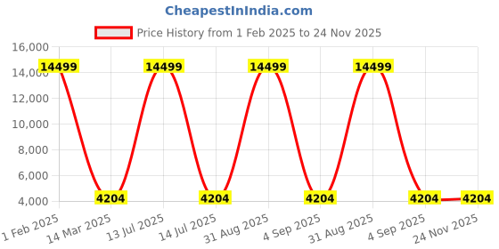 myntra.com Polo Class Unisex Crown Series Textured Hard-Sided Medium Trolley Bag polo class Price History Graph from 1 Feb 2025 to 23 Nov 2025