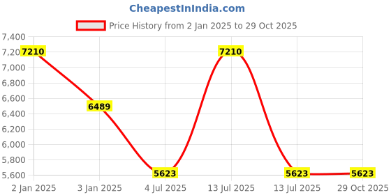 myntra.com Polo Class Unisex Green & Turquoise Blue Printed Trolley Bag & Vanity Bag Set polo class Price History Graph from 2 Jan 2025 to 29 Oct 2025