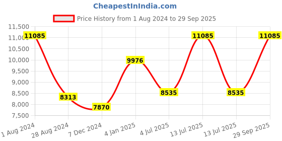 myntra.com Polo Class Unisex Orange 2 Pc Trolley Bags With Vanity Bag polo class Price History Graph from 1 Aug 2024 to 29 Sep 2025