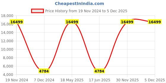 myntra.com Polo Class Unisex Pack Of 2 Hard Sided Trolley Bag & Vanity Bag polo class Price History Graph from 19 Nov 2024 to 5 Dec 2025