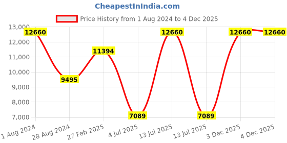 myntra.com Polo Class Unisex Pink 2 Pc Trolley Bags polo class Price History Graph from 1 Aug 2024 to 3 Dec 2025