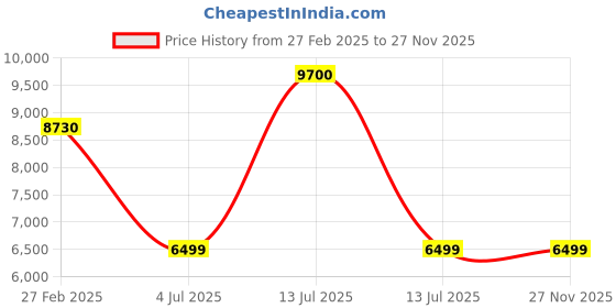 myntra.com Polo Class Unisex Set Of 2 Orange & White Printed Trolley Bags polo class Price History Graph from 27 Feb 2025 to 27 Nov 2025
