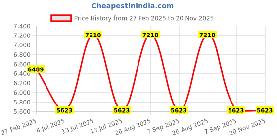 myntra.com Polo Class Unisex Set Of 2 Pink & White Printed Trolley & Vanity Bags polo class Price History Graph from 27 Feb 2025 to 19 Nov 2025
