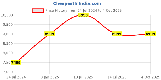 myntra.com Polo Class Unisex Set Of 2 Printed Hard-Sided Trolley Bags polo class Price History Graph from 24 Jul 2024 to 4 Oct 2025