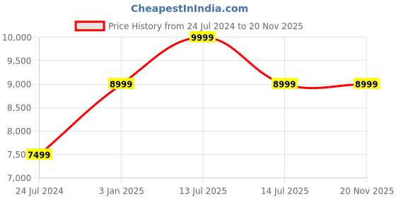 myntra.com Polo Class Unisex Set Of 2 Printed Hard-Sided Trolley Bags polo class Price History Graph from 24 Jul 2024 to 20 Nov 2025