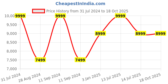 myntra.com Polo Class Unisex Set Of 2 Printed Hard-Sided Trolley Bags polo class Price History Graph from 31 Jul 2024 to 18 Oct 2025