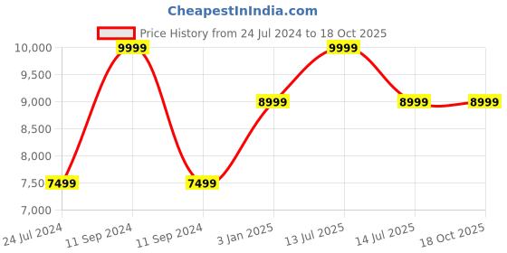 myntra.com Polo Class Unisex Set Of 2 Printed Hard-Sided Trolley Bags polo class Price History Graph from 24 Jul 2024 to 18 Oct 2025