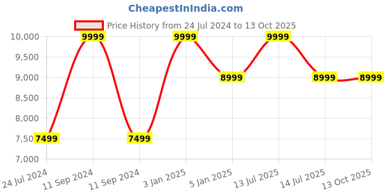 myntra.com Polo Class Unisex Set Of 2 Printed Hard Sided Trolley Suitcase polo class Price History Graph from 24 Jul 2024 to 13 Oct 2025