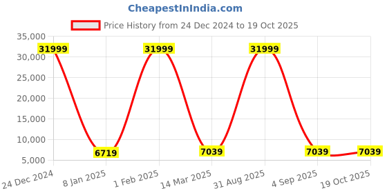 myntra.com Polo Class Unisex Set Of 2 Printed Hard Sided Trolley Suitcase polo class Price History Graph from 24 Dec 2024 to 18 Oct 2025