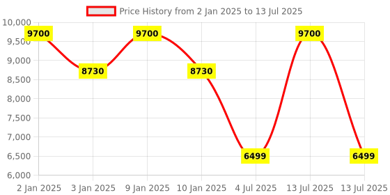 myntra.com Polo Class Unisex Set of 2 Red & Orange Printed Trolley Bag in Medium & Small Size polo class Price History Graph from 2 Jan 2025 to 13 Jul 2025