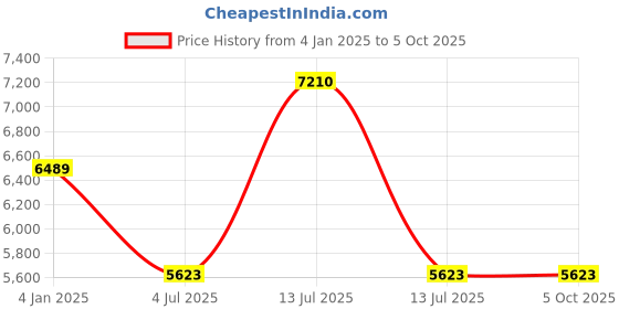myntra.com Polo Class Unisex Set Of 2 Red & White Printed Trolley & Vanity Bags polo class Price History Graph from 4 Jan 2025 to 4 Oct 2025