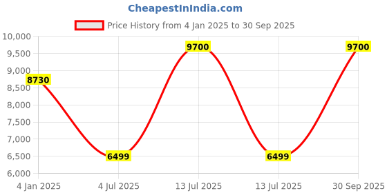 myntra.com Polo Class Unisex Set Of 2 Red & White Printed Trolley Bags polo class Price History Graph from 4 Jan 2025 to 30 Sep 2025