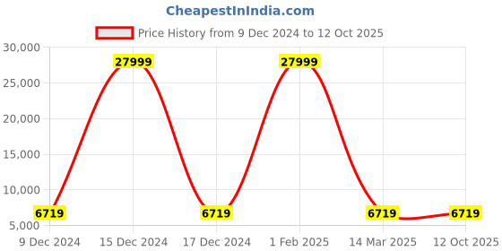 myntra.com Polo Class Unisex Set Of 2 Textured Hard-Sided Trolley Bag polo class Price History Graph from 9 Dec 2024 to 11 Oct 2025