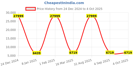 myntra.com Polo Class Unisex Set Of 2 Textured Hard-Sided Trolley Bag polo class Price History Graph from 24 Dec 2024 to 4 Oct 2025