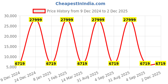 myntra.com Polo Class Unisex Set of 2Textured Hard Sided Trolley Bag polo class Price History Graph from 9 Dec 2024 to 2 Dec 2025