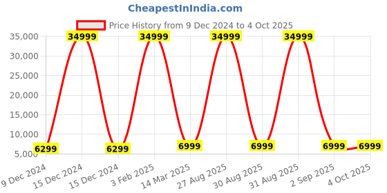 myntra.com Polo Class Unisex Set of 2Textured Hard Sided Trolly Bag polo class Price History Graph from 9 Dec 2024 to 4 Oct 2025