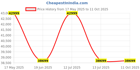 myntra.com Polo Class Unisex Set Of 3 Hard-Sided Trolley Bag polo class Price History Graph from 17 May 2025 to 11 Oct 2025