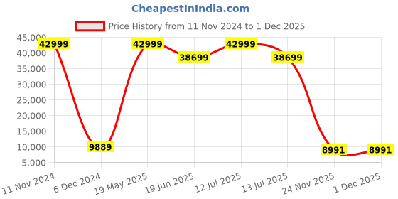 myntra.com Polo Class Unisex Set Of 3 Hard-Sided Trolley Bag polo class Price History Graph from 11 Nov 2024 to 1 Dec 2025