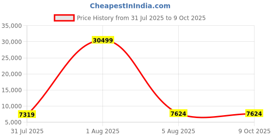 myntra.com Polo Class Unisex Set Of 3 Hard Sided Trolley Bag polo class Price History Graph from 31 Jul 2025 to 9 Oct 2025