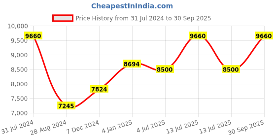 myntra.com Polo Class Unisex Set Of 3 Red & White Printed Trolley & Vanity Bags polo class Price History Graph from 31 Jul 2024 to 30 Sep 2025