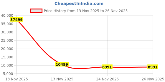 myntra.com Polo Class Unisex Set Of 3 Suitcase Trolley Bags polo class Price History Graph from 13 Nov 2025 to 25 Nov 2025
