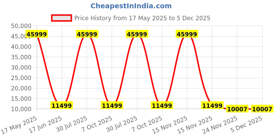 myntra.com Polo Class Unisex Set Of 3 Textured Hard-Sided Trolley Bags polo class Price History Graph from 17 May 2025 to 5 Dec 2025