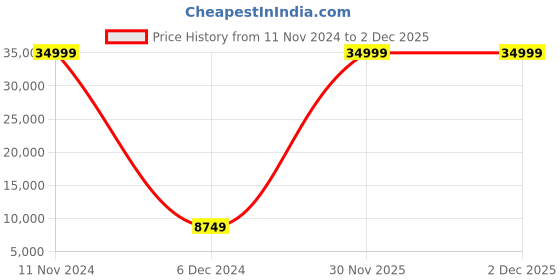 myntra.com Polo Class Unisex Set Of 3 Textured Trolley Bag Set & Vanity Bag polo class Price History Graph from 11 Nov 2024 to 1 Dec 2025