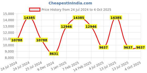 myntra.com Polo Class Unisex Set Of 4 Pink & White Printed Trolley & Vanity Bags polo class Price History Graph from 24 Jul 2024 to 4 Oct 2025