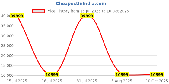 myntra.com Polo Class Unisex Set Of 4 Textured Hard-Sided Trolley Suitcase With Vanity polo class Price History Graph from 15 Jul 2025 to 10 Oct 2025