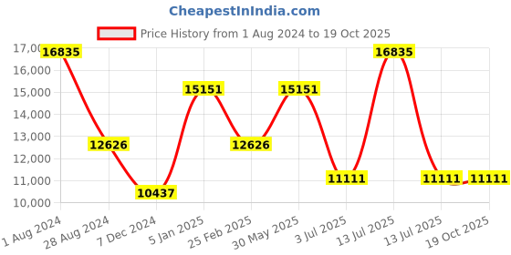 myntra.com Polo Class Unisex Set Of 5 Orange & Red Printed Trolley & Vanity Bags polo class Price History Graph from 1 Aug 2024 to 18 Oct 2025