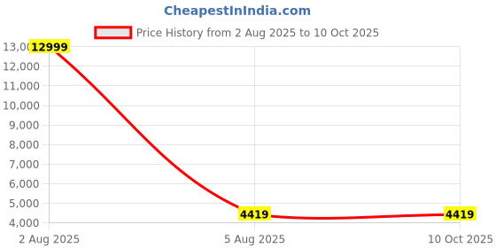 myntra.com Polo Class Unisex Textured Hard Sided Cabin Trolley Bag With Vanity polo class Price History Graph from 2 Aug 2025 to 9 Oct 2025