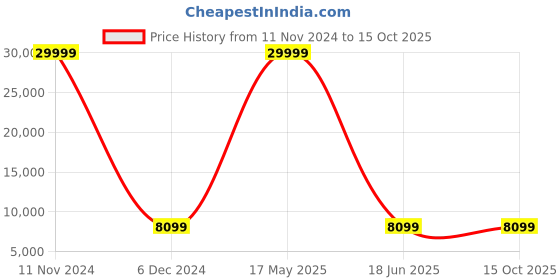 myntra.com Polo Class Unisex Textured Set Of 3 Trolley Bag Set & Vanity Bag polo class Price History Graph from 11 Nov 2024 to 15 Oct 2025