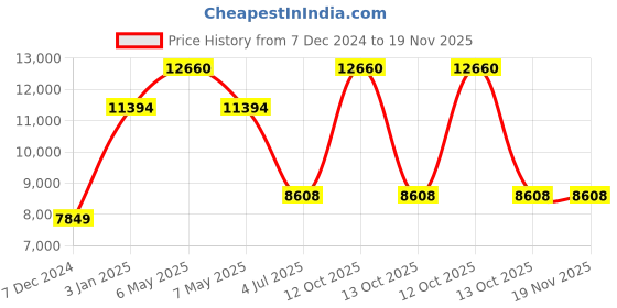 myntra.com Polo Class White & Blue Set Of 2 Trolley Bag With 1 Vanity Bag polo class Price History Graph from 7 Dec 2024 to 19 Nov 2025