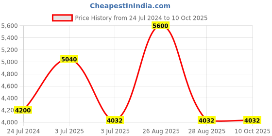 myntra.com Polo Class White & Red Printed Hard-Sided Large Trolley Suitcase polo class Price History Graph from 24 Jul 2024 to 10 Oct 2025