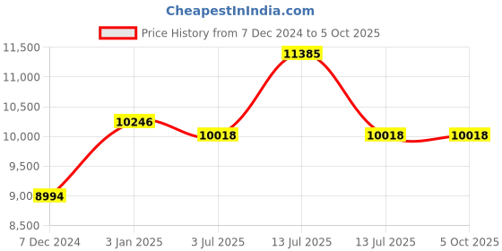 myntra.com Polo Class White & Red Set of 3 Printed Hard Case Trolley Bags polo class Price History Graph from 7 Dec 2024 to 4 Oct 2025