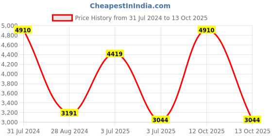 myntra.com Polo Class White & Violet Printed Hard-Sided Medium Trolley Suitcase polo class Price History Graph from 31 Jul 2024 to 13 Oct 2025