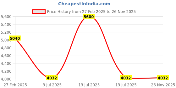 myntra.com Polo Class Yellow & Orange Printed Hard-Sided Cabin Trolley Suitcase polo class Price History Graph from 27 Feb 2025 to 25 Nov 2025