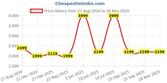 myntra.com Polo Class Zoo Bear Kids Blue Zoo Bear Hard-Sided Trolley Suitcases - 28 L polo class Price History Graph from 27 Aug 2024 to 16 Nov 2025