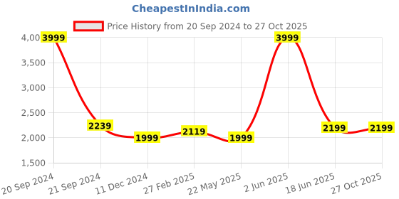 myntra.com Polo Class Zoo Crocodile Kids Hard-Sided Cabin Trolley Suitcase - 28 L polo class Price History Graph from 20 Sep 2024 to 27 Oct 2025