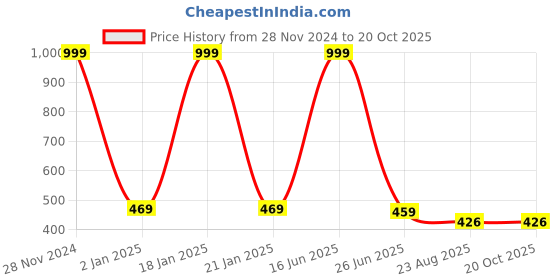 myntra.com Polo Plus Bio Finish Round Neck T-shirt polo plus Price History Graph from 28 Nov 2024 to 20 Oct 2025