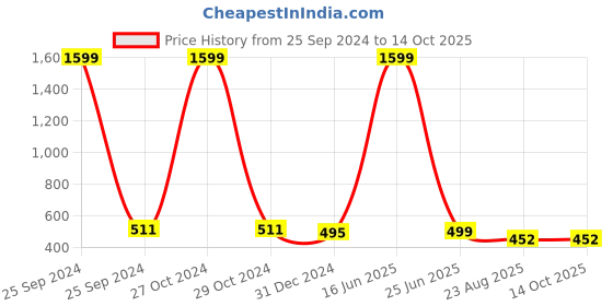 myntra.com Polo Plus Men Biker Printed Bio Finish Raw Edge T-shirt polo plus Price History Graph from 25 Sep 2024 to 14 Oct 2025