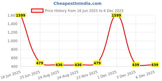 myntra.com Polo Plus Men Bio Finish Pockets T-shirt polo plus Price History Graph from 16 Jun 2025 to 6 Dec 2025