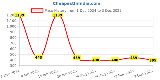 myntra.com Polo Plus Men Coolmax Applique T-shirt polo plus Price History Graph from 1 Dec 2024 to 3 Dec 2025
