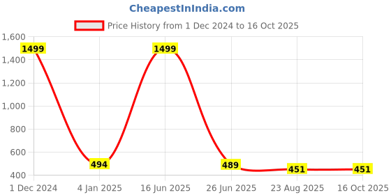 myntra.com Polo Plus Men Coolmax Embroidered Solid Oversized Drop Shoulder Cherry Red T-shirt polo plus Price History Graph from 1 Dec 2024 to 15 Oct 2025