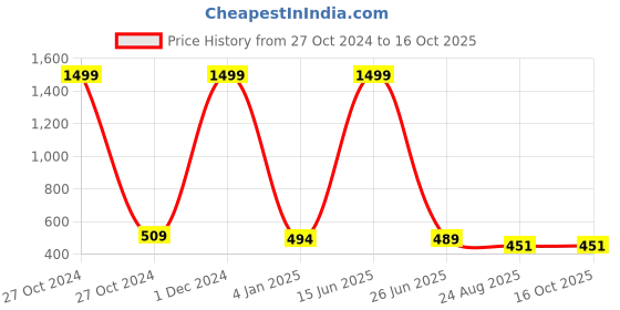 myntra.com Polo Plus Men Coolmax Embroidered Solid Oversized Drop Shoulder T-shirt polo plus Price History Graph from 27 Oct 2024 to 16 Oct 2025