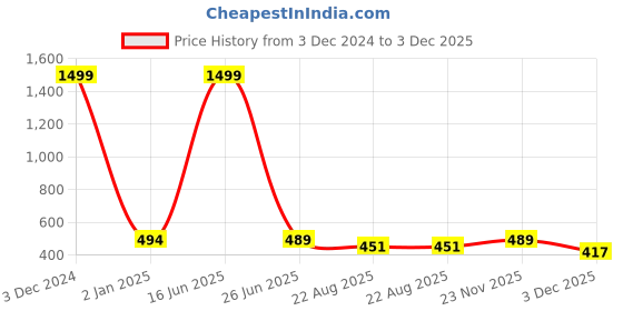 myntra.com Polo Plus Men Coolmax Embroidered Solid Oversized Drop Shoulder T-shirt polo plus Price History Graph from 3 Dec 2024 to 3 Dec 2025