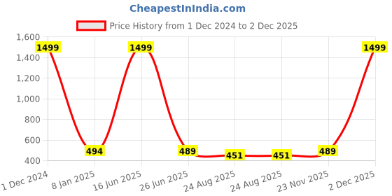 myntra.com Polo Plus Men Coolmax Embroidered Solid Oversized Drop Shoulder T-shirt polo plus Price History Graph from 1 Dec 2024 to 2 Dec 2025