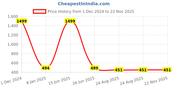 myntra.com Polo Plus Men Coolmax Embroidered Solid Oversized Drop Shoulder T-shirt polo plus Price History Graph from 1 Dec 2024 to 22 Nov 2025