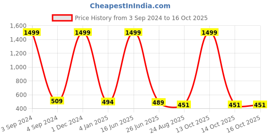 myntra.com Polo Plus Men Coolmax Embroidered Solid Oversized Drop Shoulder T-shirt polo plus Price History Graph from 3 Sep 2024 to 14 Oct 2025